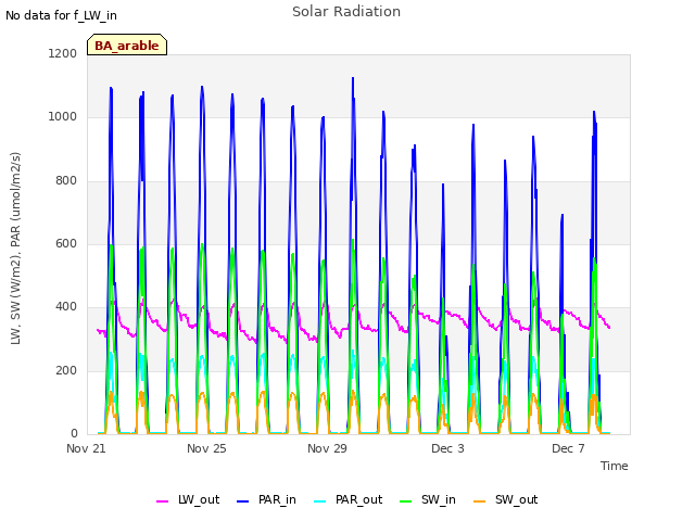 Explore the graph:Solar Radiation in a new window