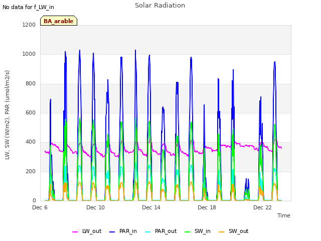 Explore the graph:Solar Radiation in a new window