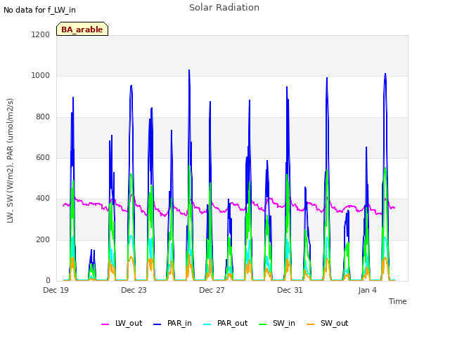 Explore the graph:Solar Radiation in a new window