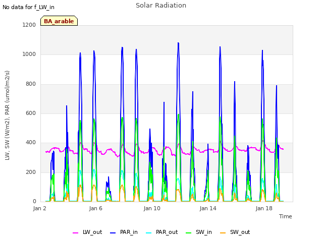 Explore the graph:Solar Radiation in a new window