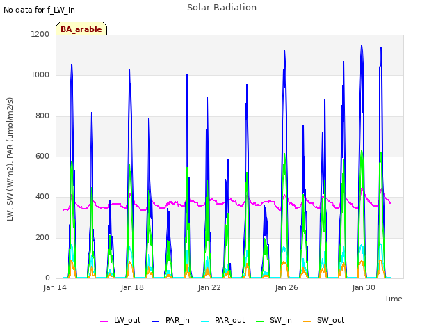 Explore the graph:Solar Radiation in a new window