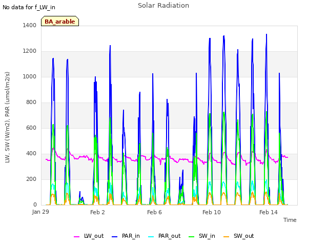 Explore the graph:Solar Radiation in a new window