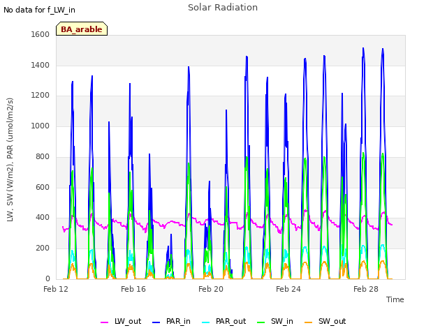 Explore the graph:Solar Radiation in a new window