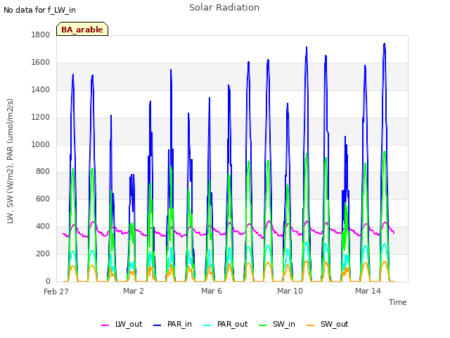 Explore the graph:Solar Radiation in a new window