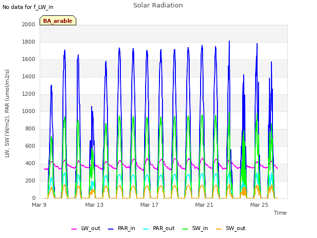 Explore the graph:Solar Radiation in a new window