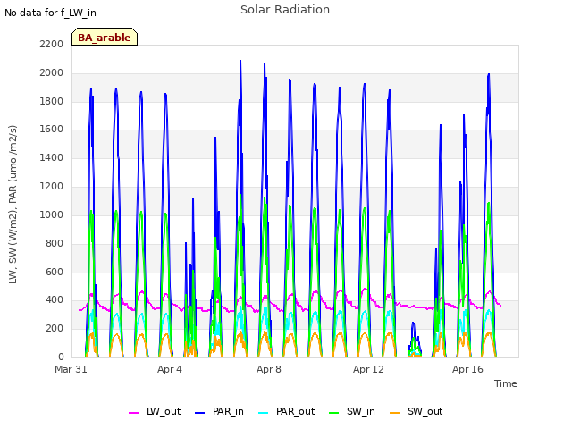 Explore the graph:Solar Radiation in a new window