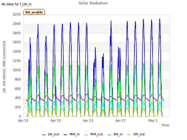 Explore the graph:Solar Radiation in a new window