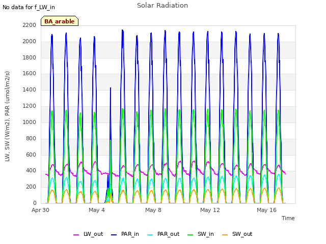 Explore the graph:Solar Radiation in a new window