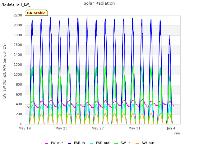 Explore the graph:Solar Radiation in a new window