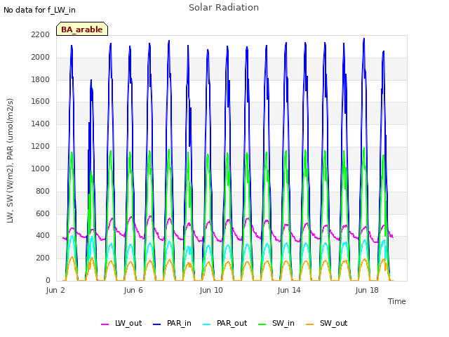 Explore the graph:Solar Radiation in a new window