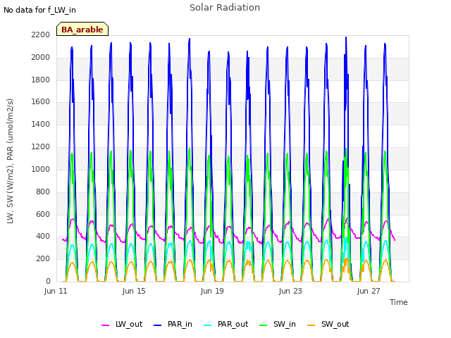 Explore the graph:Solar Radiation in a new window