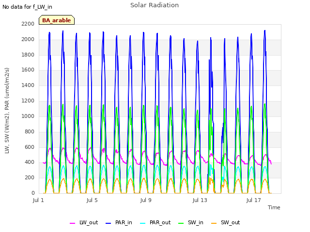 Explore the graph:Solar Radiation in a new window