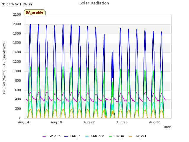 Explore the graph:Solar Radiation in a new window