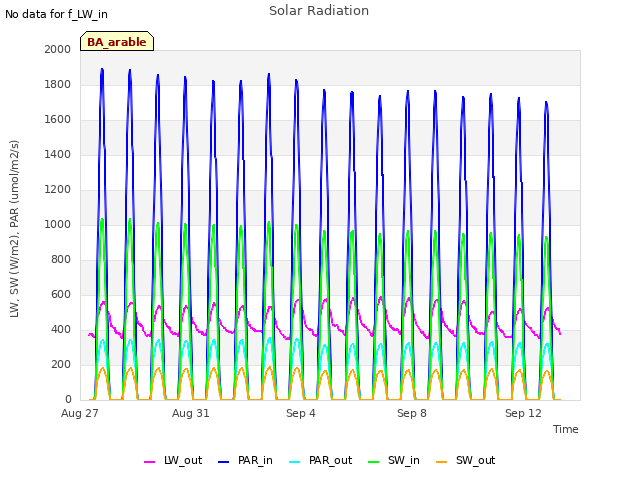 Explore the graph:Solar Radiation in a new window