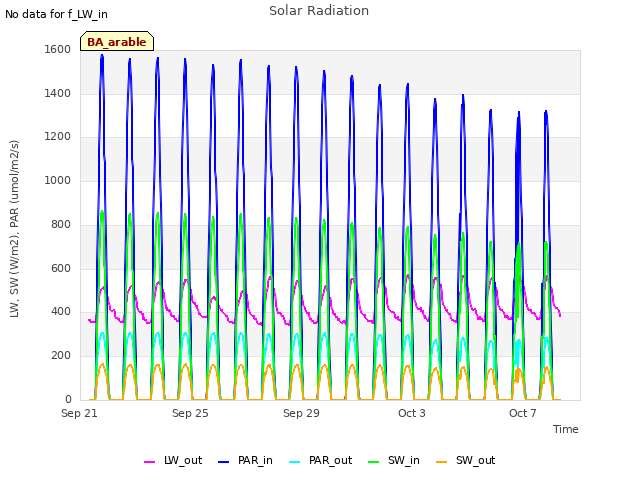 Explore the graph:Solar Radiation in a new window