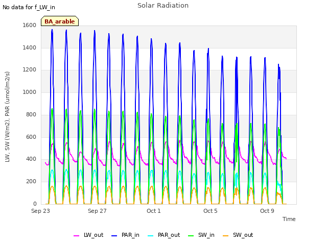 Explore the graph:Solar Radiation in a new window