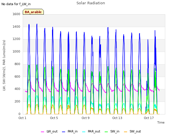 Explore the graph:Solar Radiation in a new window