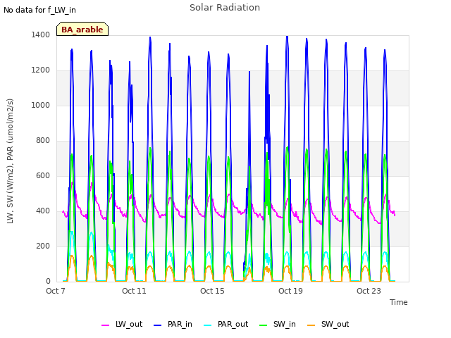 Explore the graph:Solar Radiation in a new window