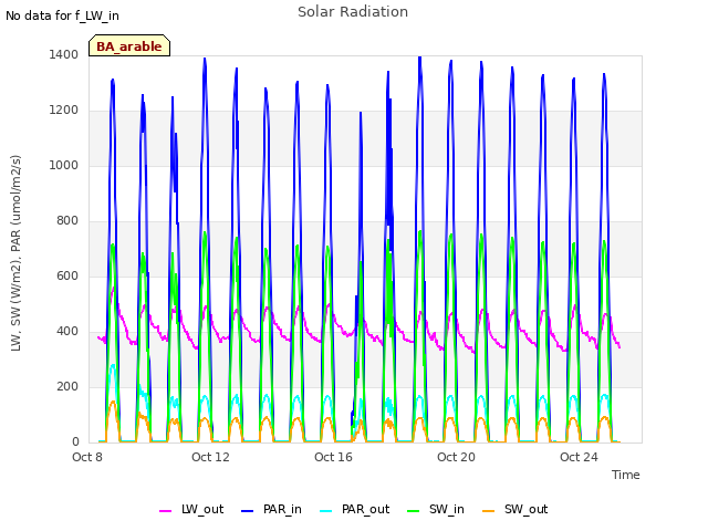 Explore the graph:Solar Radiation in a new window