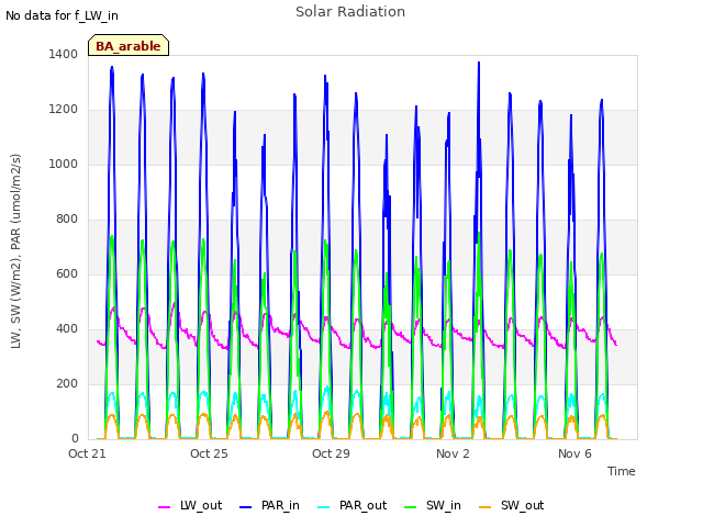 Explore the graph:Solar Radiation in a new window