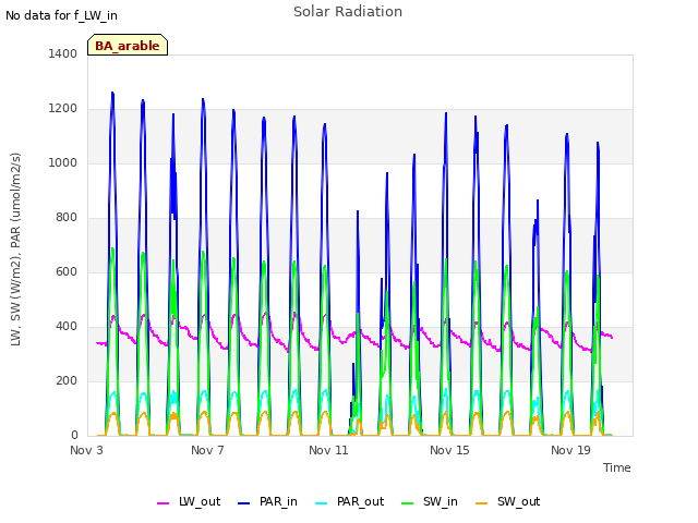 Explore the graph:Solar Radiation in a new window