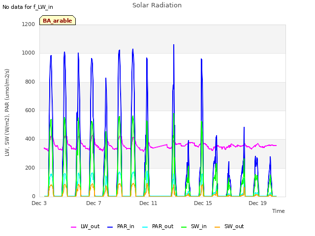 Explore the graph:Solar Radiation in a new window