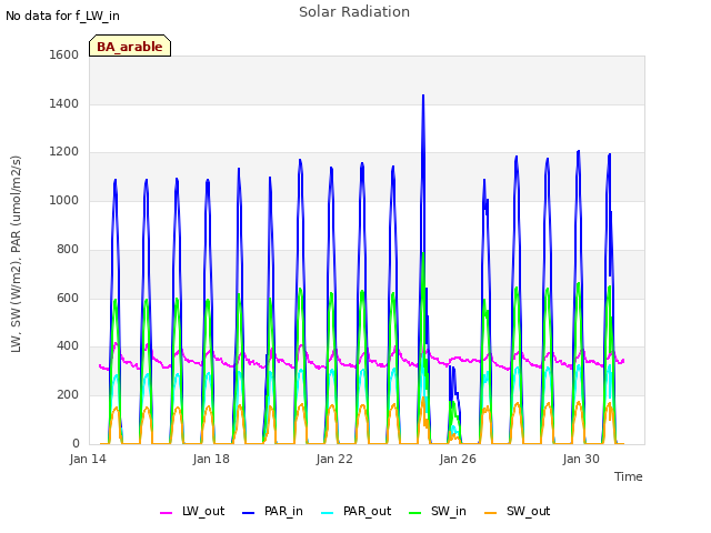 Explore the graph:Solar Radiation in a new window