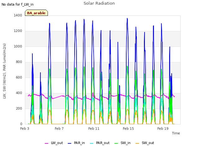 Explore the graph:Solar Radiation in a new window