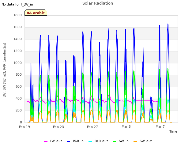 Explore the graph:Solar Radiation in a new window