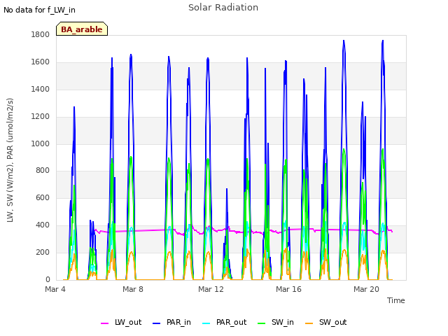 Explore the graph:Solar Radiation in a new window