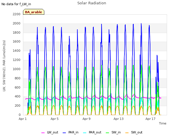 Explore the graph:Solar Radiation in a new window
