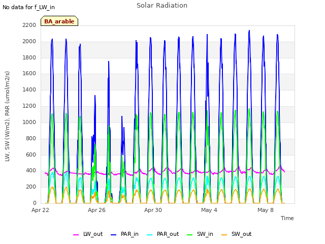 Explore the graph:Solar Radiation in a new window