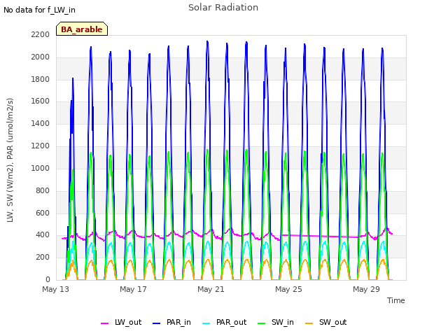 Explore the graph:Solar Radiation in a new window