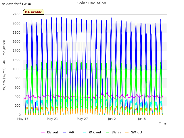 Graph showing Solar Radiation