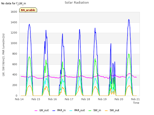 Graph showing Solar Radiation