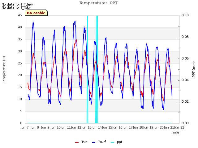 Graph showing Temperatures, PPT