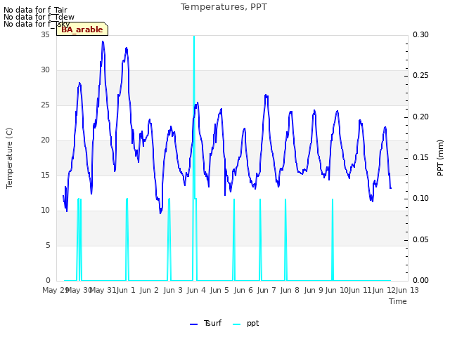 Graph showing Temperatures, PPT