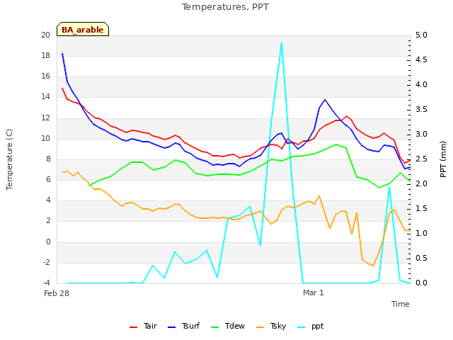 plot of Temperatures, PPT