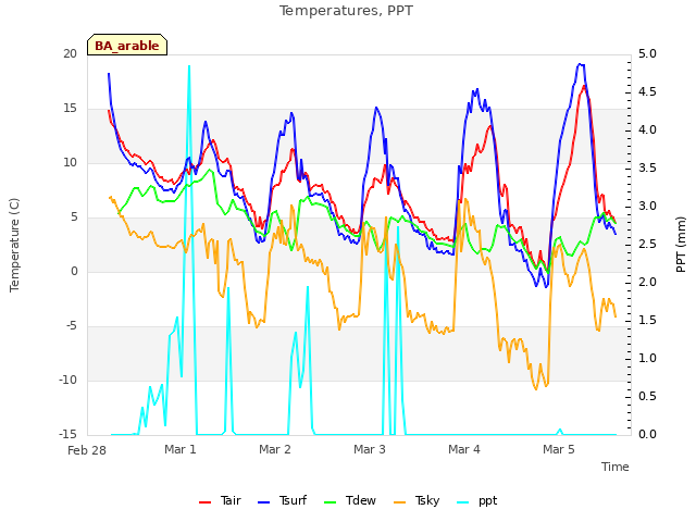 plot of Temperatures, PPT