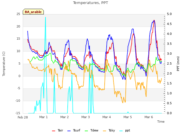 plot of Temperatures, PPT