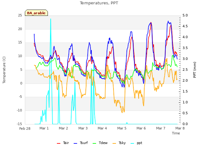 plot of Temperatures, PPT