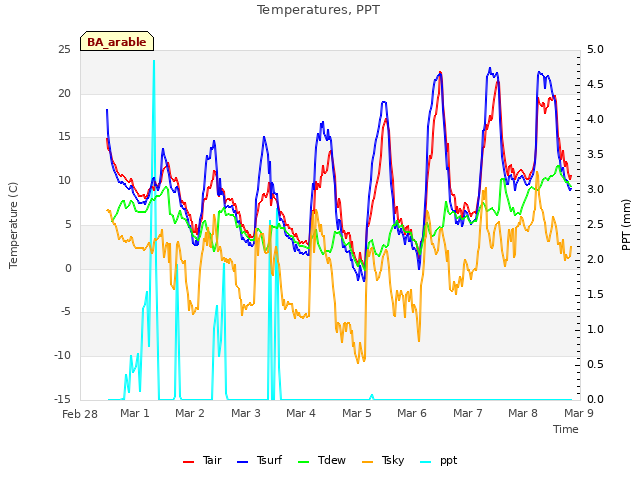 plot of Temperatures, PPT