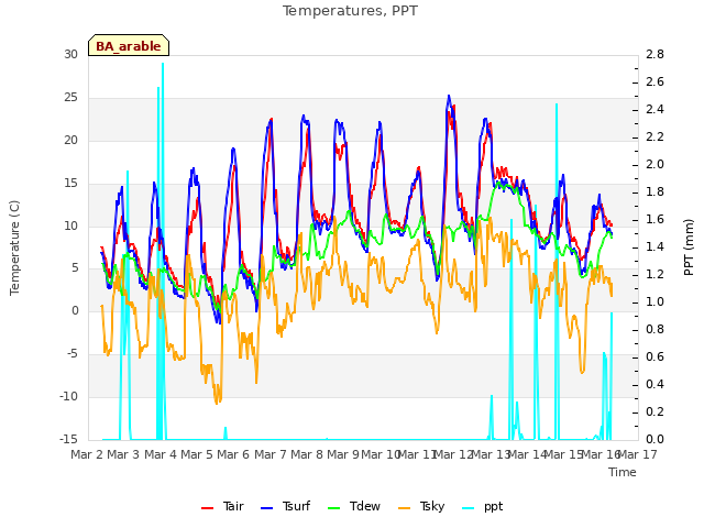 plot of Temperatures, PPT