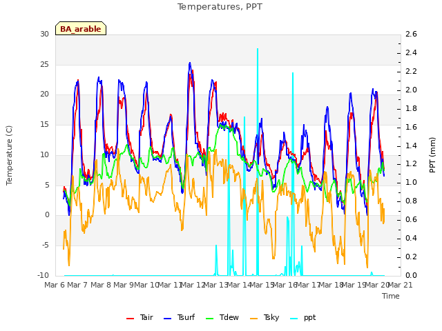 plot of Temperatures, PPT