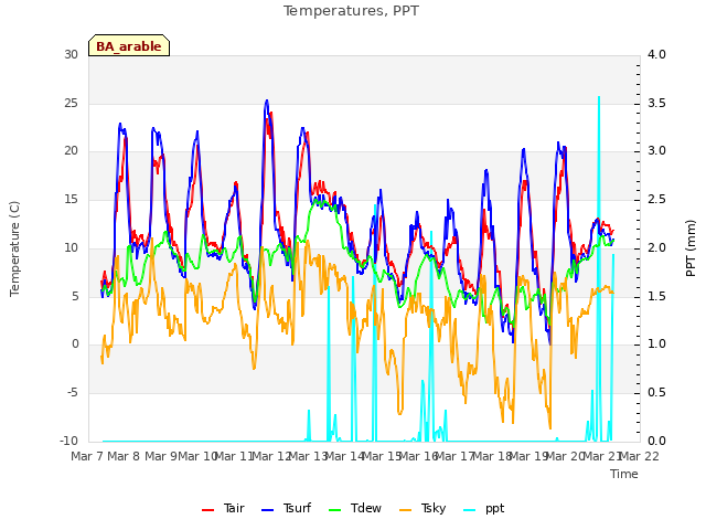 plot of Temperatures, PPT