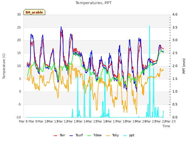 plot of Temperatures, PPT