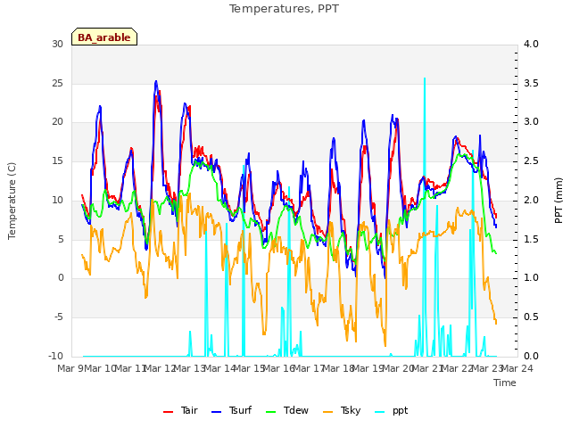 plot of Temperatures, PPT