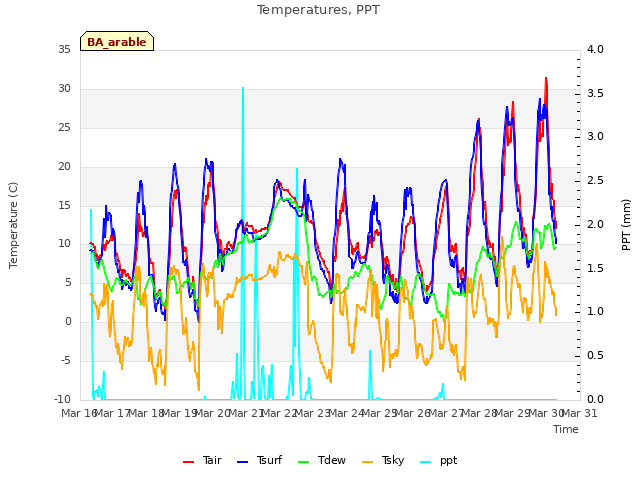 plot of Temperatures, PPT