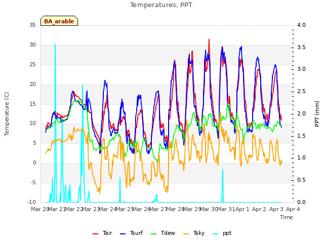 plot of Temperatures, PPT