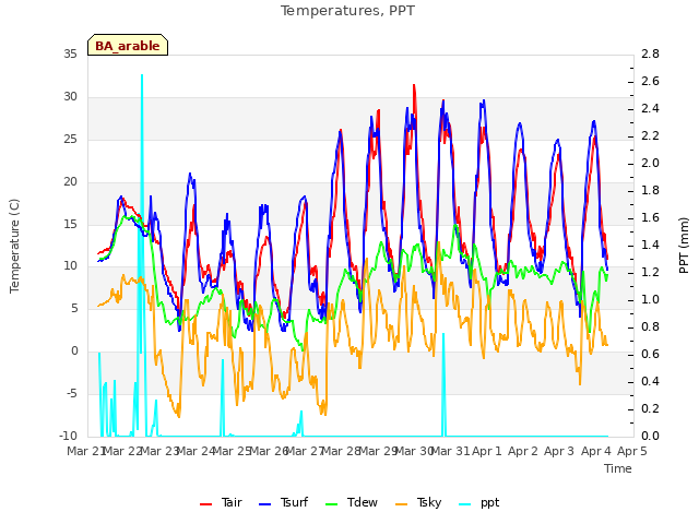 plot of Temperatures, PPT